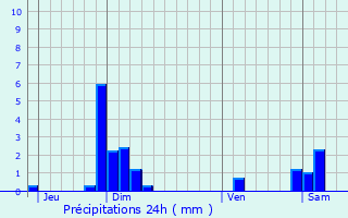 Graphique des précipitations prvues pour Arnas