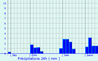 Graphique des précipitations prvues pour Joudes