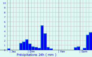 Graphique des précipitations prvues pour Frland