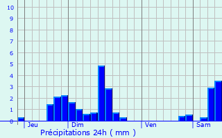 Graphique des précipitations prvues pour Zellenberg