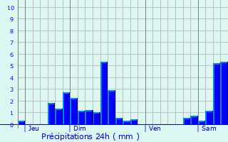 Graphique des précipitations prvues pour Wasserbourg