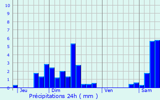 Graphique des précipitations prvues pour Lautenbach