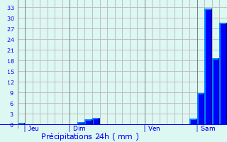 Graphique des précipitations prvues pour Larreule