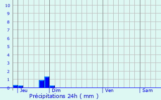 Graphique des précipitations prvues pour Artins
