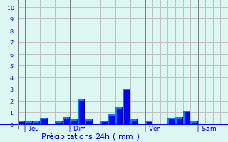 Graphique des précipitations prvues pour Livry