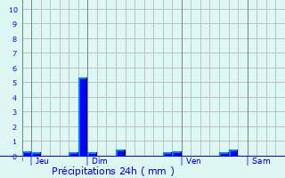 Graphique des précipitations prvues pour Saint-Bohaire