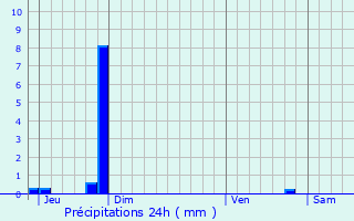 Graphique des précipitations prvues pour Chteau-Renault