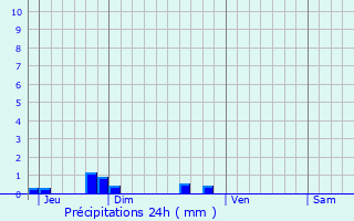 Graphique des précipitations prvues pour Candes-Saint-Martin