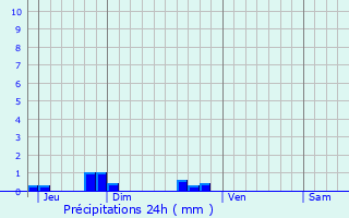 Graphique des précipitations prvues pour Saint-Germain-sur-Vienne