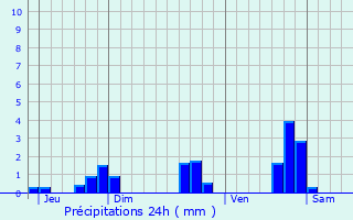 Graphique des précipitations prvues pour Le Juch