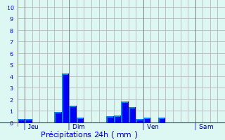 Graphique des précipitations prvues pour Clry-Saint-Andr