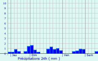 Graphique des précipitations prvues pour Vallon-en-Sully