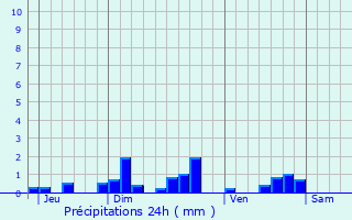 Graphique des précipitations prvues pour Chantenay-Saint-Imbert