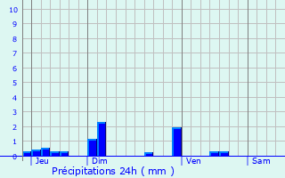 Graphique des précipitations prvues pour Roullet-Saint-Estphe