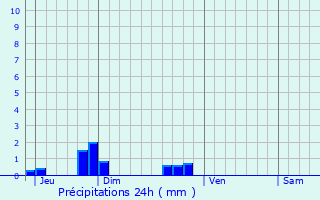Graphique des précipitations prvues pour Saint-tienne-de-Chigny