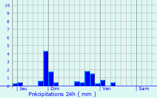 Graphique des précipitations prvues pour Ligny-le-Ribault