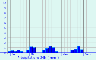 Graphique des précipitations prvues pour Luthenay-Uxeloup