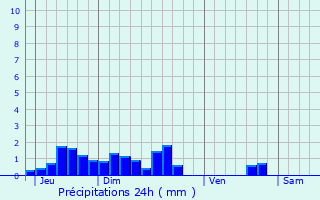 Graphique des précipitations prvues pour Aytr