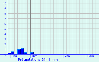Graphique des précipitations prvues pour La Capelle-Bleys