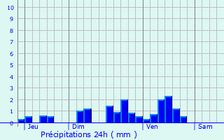 Graphique des précipitations prvues pour Urrugne