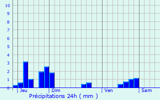 Graphique des précipitations prvues pour Pact