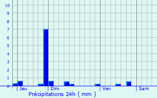 Graphique des précipitations prvues pour Chailles