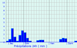 Graphique des précipitations prvues pour Thodure