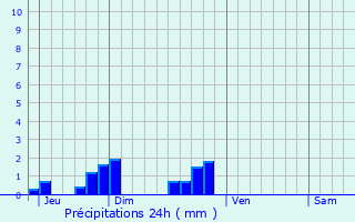Graphique des précipitations prvues pour Saint-Just-Malmont