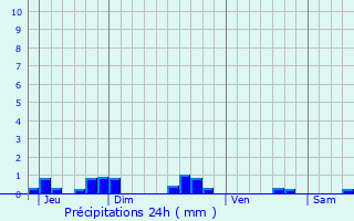 Graphique des précipitations prvues pour Bazeilles-sur-Othain