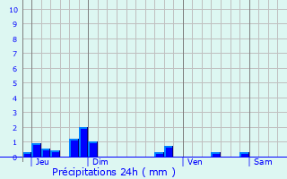Graphique des précipitations prvues pour Petit-Fayt