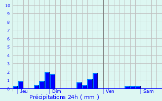 Graphique des précipitations prvues pour Saint-Hilaire-Cusson-la-Valmitte
