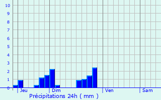 Graphique des précipitations prvues pour Craintilleux