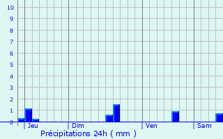 Graphique des précipitations prvues pour Corgoloin