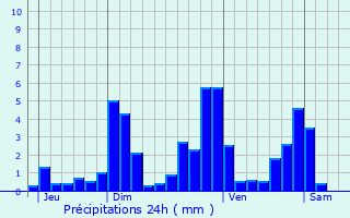 Graphique des précipitations prvues pour La Chapelle
