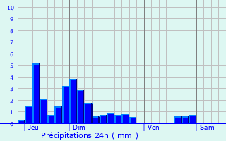 Graphique des précipitations prvues pour Charncles