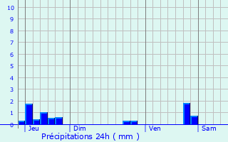 Graphique des précipitations prvues pour Saint-Pierre-le-Vieux