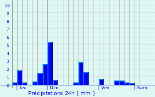 Graphique des précipitations prvues pour Baulny