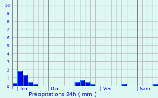 Graphique des précipitations prvues pour Corpeau