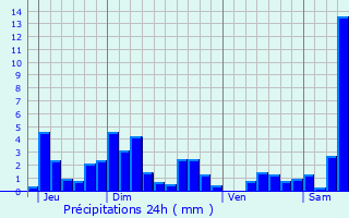 Graphique des précipitations prvues pour Saint-Am
