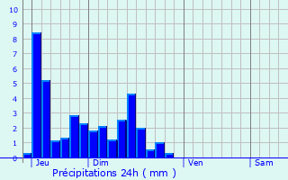 Graphique des précipitations prvues pour Songeson