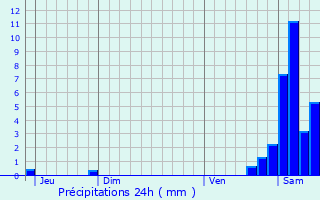 Graphique des précipitations prvues pour Barges