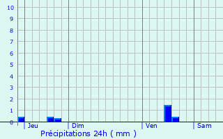 Graphique des précipitations prvues pour Lederzeele