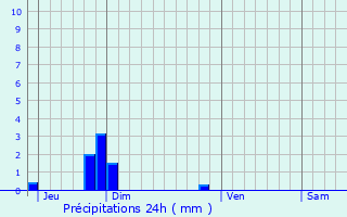 Graphique des précipitations prvues pour Chaunay