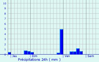 Graphique des précipitations prvues pour Montbeton