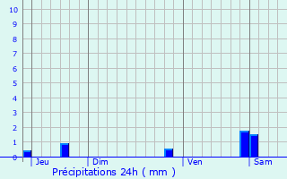 Graphique des précipitations prvues pour Chtenoy-le-Royal