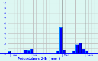 Graphique des précipitations prvues pour Monteils