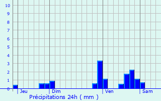 Graphique des précipitations prvues pour Lavaurette
