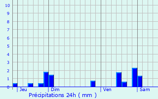 Graphique des précipitations prvues pour Wandignies-Hamage