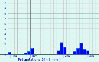 Graphique des précipitations prvues pour Calvignac