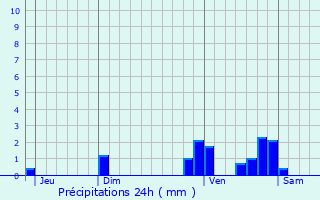 Graphique des précipitations prvues pour Camboulit